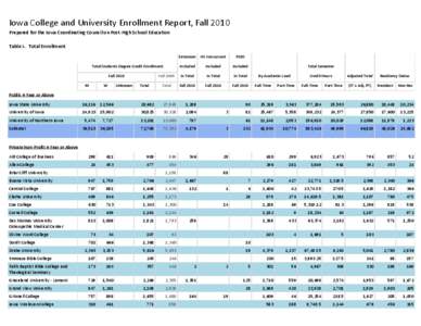 Iowa College and University Enrollment Report, Fall 2010 Prepared for the Iowa Coordinating Council on Post-High School Education Table I. Total Enrollment Extension  HS Concurrent