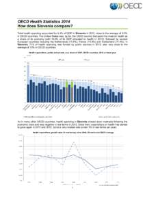 OECD Health Statistics 2014 How does Slovenia compare? Total health spending accounted for 9.4% of GDP in Slovenia in 2012, close to the average of 9.3% in OECD countries. The United States was, by far, the OECD country 