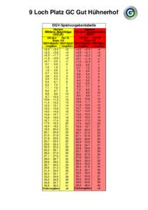 9 Loch Platz GC Gut Hühnerhof DGV-Spielvorgabentabelle Herren Damen Mittlere Abschläge Vordere Standardabs. (GELB)