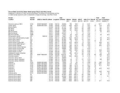 Ground Water and Surface Water Stable Isotope Data for East Maui, Hawaii Supplement to Scholl et al., 2002, Journal of Hydrology, The influence of microclimates and fog on stable isotope signatures used in interpretation