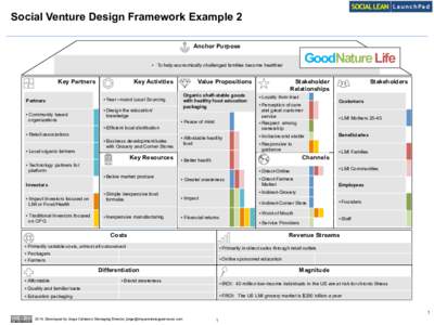 Social Venture Design Framework Example 2 Anchor Purpose GoodNature Life  •  To help economically challenged families become healthier