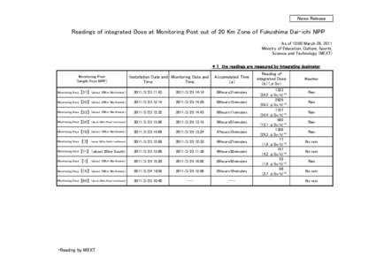 News Release  Readings of integrated Dose at Monitoring Post out of 20 Km Zone of Fukushima Dai-ichi NPP As of 10:00 March 26, 2011 Ministry of Education, Culture, Sports, Science and Technology (MEXT)