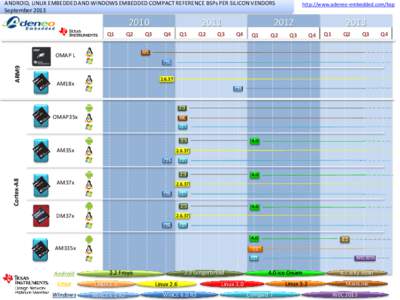 ANDROID, LINUX EMBEDDED AND WINDOWS EMBEDDED COMPACT REFERENCE BSPs PER SILICON VENDORS September[removed]Q1