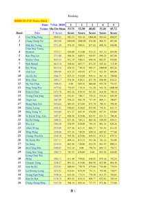 Ranking HKRCSS F3F Score Sheet Date: 7 Oct[removed]Venue: Ma On Shan Rank Pilot