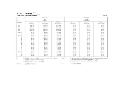 表 3.2(f) : 啟德隧道 ([removed]Table 3.2(f) : Kai Tak Tunnel[removed] 總行車架次