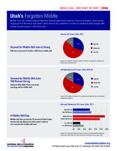 MIDDLE-SKILL JOBS STATE BY STATE UTAH  Utah’s Forgotten Middle Middle-skill jobs, which require education beyond high school but not a four-year degree, make up the largest part of America’s and Utah’s labor market