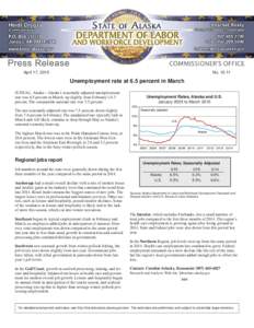 April 17, 2015  NoUnemployment rate at 6.5 percent in March JUNEAU, Alaska—Alaska’s seasonally adjusted unemployment