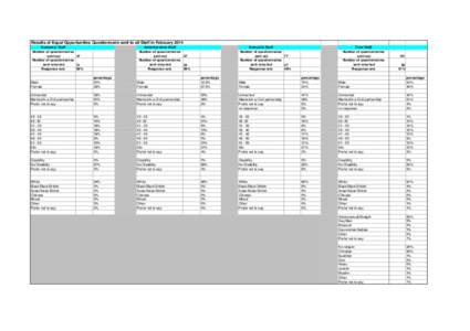 Results of Equal Opportunities Questionnaire sent to all Staff in February 2014 Academic Staff Number of questionnaires sent out 47 Number of questionnaires