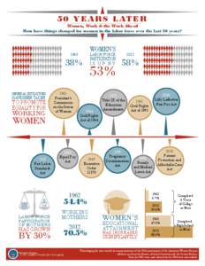 5 0 Y E A R S L AT E R Women, Work & the Work Ahead How have things changed for women in the labor force over the last 50 years? WOMEN’S