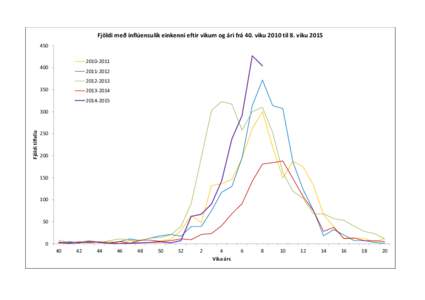 Fjöldi með inflúensulík einkenni eftir vikum og ári frá 40. viku 2010 til 8. viku[removed][removed]2012