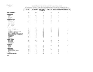 COAHUILA CUADRO A BIBLIOTECAS POR TIPO, SOSTENIMIENTO, TAMAÑO DEL ACERVO, SERVICIOS, DÍAS DE SERVICIO, ESTANTERÍA, CLASIFICACIÓN Y COLECCIONES ESPECIALES, 1996 TOTAL