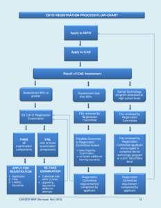 CDTO REGISTRATION PROCESS FLOW-CHART  Apply to CDTO Apply to ICAS