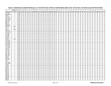 TABLE 35. RADIONUCLIDE CONCENTRATIONS (pCi/L) AT THE WATER TABLE, VERTICAL PATHRAE MODEL RESULTS FOR THE CAW CELL TOP SLOPE[removed]CM/YR INFILTRATION) NUCLIDE: Ac-227 Ag-108m Al-26 Am-241