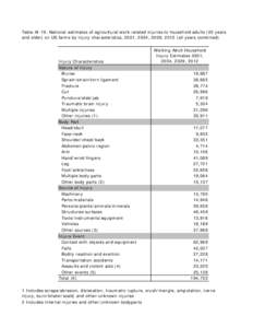 Table AI-19. National estimates of agricultural work-related injuries to household adults (20 years and older) on US farms by injury characteristics, 2001, 2004, 2009, 2012 (all years combined)