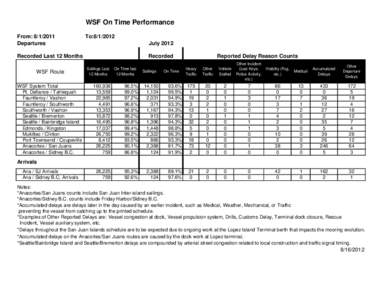 WSF On Time Performance From: [removed]Departures To:[removed]July 2012