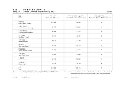 表 3.5 Table 3.5 : 快易通使用報告 (2007年1月) : Autotoll Utilization Report (January 2007)