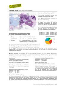 Factsheet Syrien  (Quellen: UNHCR, Eurostat, SEM, BAMF ) 