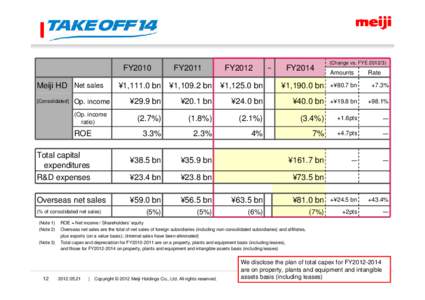 FY2010 Meiji HD Net sales FY2011  FY2012