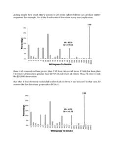 Asking	
   people	
   how	
   much	
   they’d	
   donate	
   to	
   20	
   needy	
   schoolchildren	
   can	
   produce	
   outlier	
   responses.	
  For	
  example,	
  this	
  is	
  the	
  distribut
