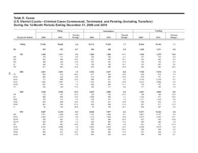 Table D. Cases U.S. District Courts­—Criminal Cases Commenced, Terminated, and Pending (Including Transfers) During the 12-Month Periods Ending December 31, 2009 and 2010 Pending Filings Terminations