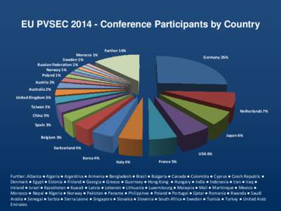 EU PVSECConference Participants by Country  Morocco 1% Sweden 1% Russian Federation 1% Norway 1%