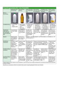 Verpackungsvarianten für 1 Liter Frischmilch HDPE-Flasche mit Schraubdeckel Glas-Flasche als Mehrweg