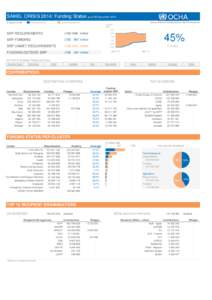 SAHEL CRISIS 2014: Funding Status as of 26 December 2014 All figures in US$ Funding available  Source: Financial Tracking Service, http://fts.unocha.org