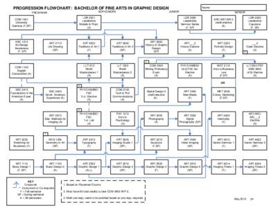 Name:  PROGRESSION FLOWCHART: BACHELOR OF FINE ARTS IN GRAPHIC DESIGN SOPHOMORE  FRESHMAN