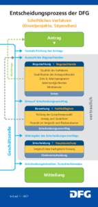 Entscheidungsprozess der DFG Schriftliches Verfahren (Einzelprojekte, Stipendien) Antrag Formale Prüfung des Antrags