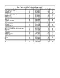 Top 25 Corridors for Crashes in Lake County  Corridor  SHEFFIELD AVE/Hart st. CALUMET AVE KENNEDY AVE RIPLEY ST/SR 51/Grand Blvd