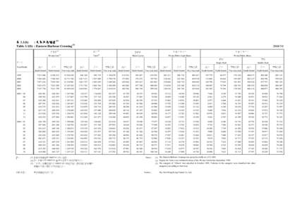 表 3.1(b) : 東區海底隧道 (1) Table 3.1(b) : Eastern Harbour Crossing[removed]