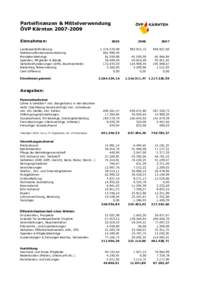 Parteifinanzen & Mittelverwendung ÖVP Kärnten[removed]Einnahmen: Landesparteiförderung Wahlkampfkostenrückerstattung Mandatarsbeiträge