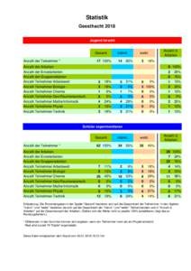 Statistik Geesthacht 2018 Jugend forscht Gesamt Anzahl der Teilnehmer *