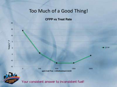 Too Much of a Good Thing! CFPP vs Treat Rate 20 15