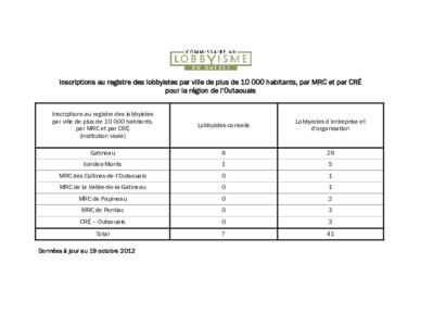 Inscriptions au registre des lobbyistes par ville de plus de[removed]habitants, par MRC et par CRÉ pour la région de l’Outaouais Inscriptions au registre des lobbyistes par ville de plus de[removed]habitants, par MRC e