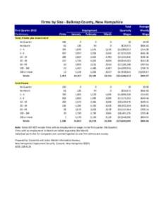 Firms by Size ‐ Belknap County, New Hampshire Total  Quarterly  Wages  Average 