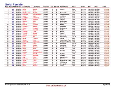 Gold: Female Poss Race# StartTime FirstName