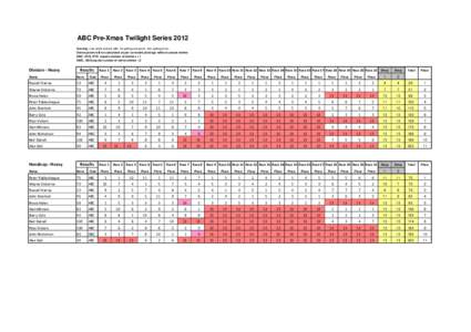 ABC Pre-Xmas Twilight Series 2012 Scoring: Low point system with 1st getting one point, 2nd getting 2 etc. Series points will be calculated as per corrected placings without casual entries DNF, OCS, RTD equals number of 