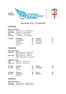 Zone Results No 21 – 30 August 2014 Central Coast Minor Semi-Finals 1st Grade Woy Woy 24 - Avoca Beach 19 2nd Grade Gosford 34 - Avoca Beach 7