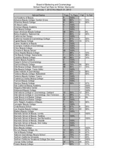 Board of Barbering and Cosmetology  School Pass/Fail Rate for Written Manicurist January 1, 2012 thru March 31, 2012