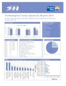 Northampton County Quarterly Report 2015 This report reflects call statistics of PA211 East. 53 additional calls were answered by other PA211 regions. Total call volume = 294 CALL VOLUME
