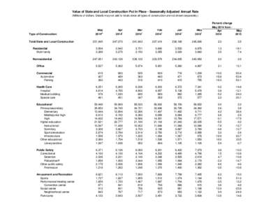 Value of State and Local Construction Put in Place - Seasonally Adjusted Annual Rate (Millions of dollars. Details may not add to totals since all types of construction are not shown separately.) Percent change May 2014 