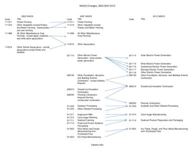 NAICS Changes, [removed]Code[removed]