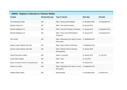 ARENA - Register of interests for Veronica Wadley Contact Relationship type  Type of interest