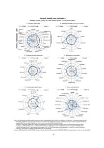 Ireland: health care indicators Group 6: Hungary, Ireland, Italy, New Zealand, Norway, Poland, United Kingdom A. Efficiency and quality Ireland  OECD average