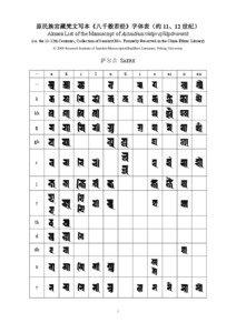原民族宫藏梵文写本《八千般若经》字体表（约 11、12 世纪） Akṣara List of the Manuscript of Aṣṭasāhasrikāprajñāpāramitā (ca. the 11-12th Centuries, Collection of Sanskrit Mss. Formerly Preserved in the China Ethnic Library)