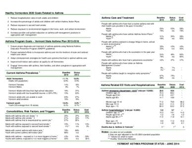 Healthy Vermonters 2020 Goals Related to Asthma Asthma Care and Treatment 1. Reduce hospitalization rates in both adults and children 2. Increase the percentage of adults and children with written Asthma Action Plans 3. 