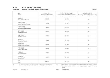 表 3.5 Table 3.5 : 快易通使用報告 (2005年3月) : Autotoll Utilization Report (March 2005)