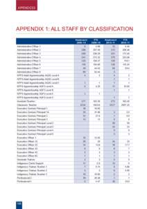 FINANCIAL REPORT APPENDICES APPENDIX 1: ALL STAFF BY CLASSIFICATION Headcount 2009–10