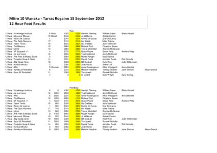 Mitre 10 Wanaka - Tarras Rogaine 15 SeptemberHour Foot Results Raw 12 hour Adult Knowledge Institute 13 hour Adult